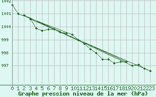 Courbe de la pression atmosphrique pour le bateau SBPQ