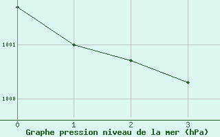 Courbe de la pression atmosphrique pour Fairbanks, Fairbanks International Airport