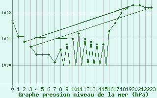 Courbe de la pression atmosphrique pour Casement Aerodrome