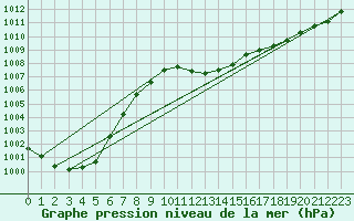 Courbe de la pression atmosphrique pour Leutkirch-Herlazhofen