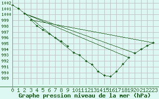 Courbe de la pression atmosphrique pour Lough Fea