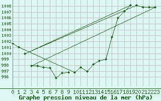 Courbe de la pression atmosphrique pour Aigen Im Ennstal