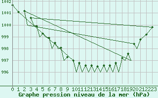 Courbe de la pression atmosphrique pour Svolvaer / Helle