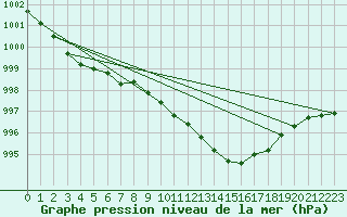 Courbe de la pression atmosphrique pour Uccle