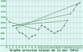 Courbe de la pression atmosphrique pour Calvi (2B)