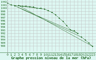 Courbe de la pression atmosphrique pour Mumbles