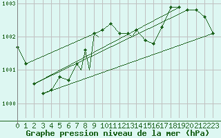 Courbe de la pression atmosphrique pour Linton-On-Ouse