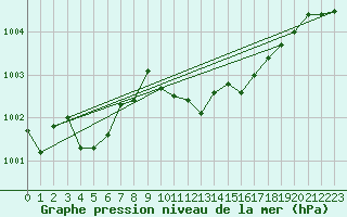 Courbe de la pression atmosphrique pour Aix-la-Chapelle (All)