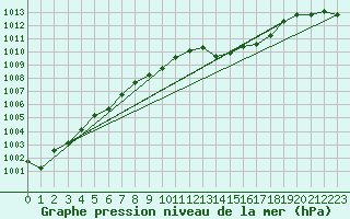 Courbe de la pression atmosphrique pour Cap Pertusato (2A)