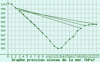 Courbe de la pression atmosphrique pour Cherbourg (50)