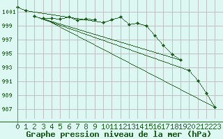 Courbe de la pression atmosphrique pour Warcop Range