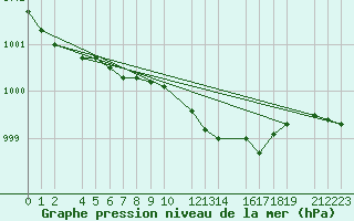 Courbe de la pression atmosphrique pour Diepenbeek (Be)