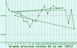 Courbe de la pression atmosphrique pour Sirdal-Sinnes