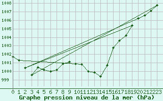 Courbe de la pression atmosphrique pour Kalwang