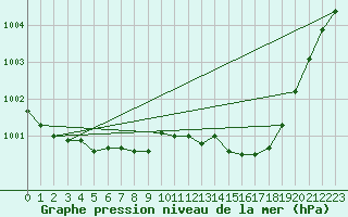 Courbe de la pression atmosphrique pour Chivenor
