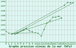 Courbe de la pression atmosphrique pour Grono