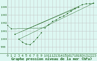 Courbe de la pression atmosphrique pour Saint Catherine