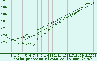 Courbe de la pression atmosphrique pour Viitasaari