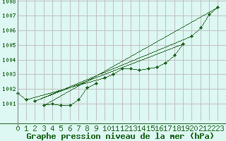 Courbe de la pression atmosphrique pour Six-Fours (83)