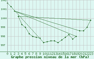 Courbe de la pression atmosphrique pour Elsenborn (Be)