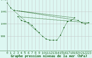 Courbe de la pression atmosphrique pour Salla Naruska