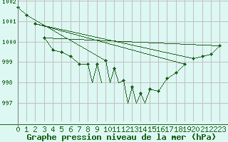 Courbe de la pression atmosphrique pour Middle Wallop