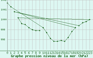 Courbe de la pression atmosphrique pour Larkhill