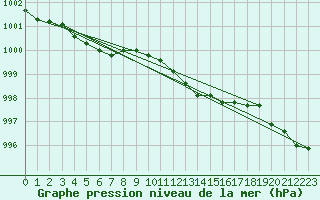 Courbe de la pression atmosphrique pour Dundrennan