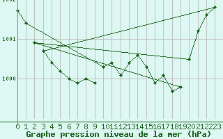 Courbe de la pression atmosphrique pour Chteaudun (28)