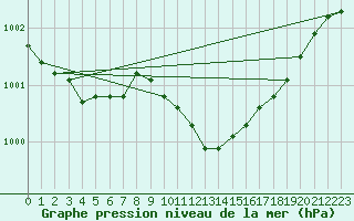 Courbe de la pression atmosphrique pour Luedge-Paenbruch