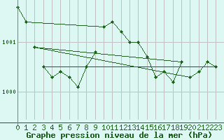 Courbe de la pression atmosphrique pour Le Luc (83)