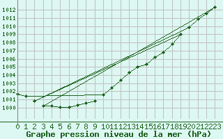 Courbe de la pression atmosphrique pour Aberporth