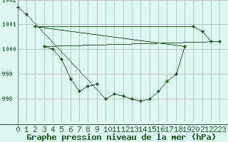 Courbe de la pression atmosphrique pour Orange (84)