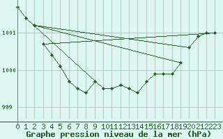 Courbe de la pression atmosphrique pour Mont-Rigi (Be)