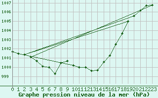 Courbe de la pression atmosphrique pour Le Grau-du-Roi (30)