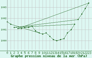 Courbe de la pression atmosphrique pour Berlin-Tempelhof