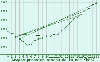 Courbe de la pression atmosphrique pour Torpup A