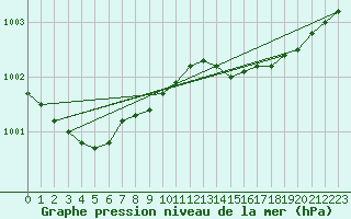 Courbe de la pression atmosphrique pour Dieppe (76)