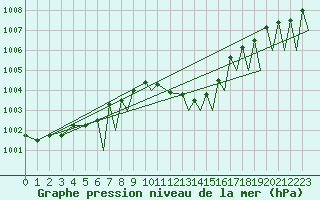 Courbe de la pression atmosphrique pour Locarno-Magadino