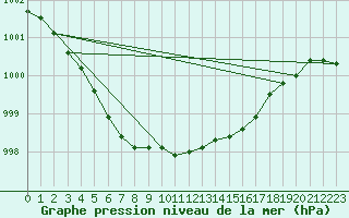 Courbe de la pression atmosphrique pour Bergen / Florida