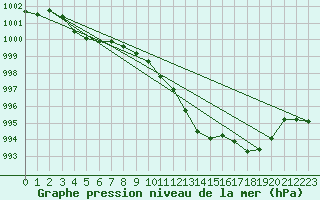 Courbe de la pression atmosphrique pour Besson - Chassignolles (03)