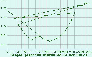 Courbe de la pression atmosphrique pour Diepenbeek (Be)