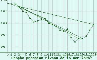 Courbe de la pression atmosphrique pour Trgueux (22)