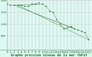 Courbe de la pression atmosphrique pour Leconfield