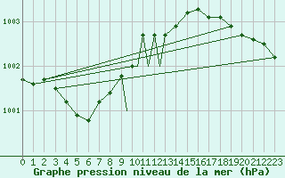 Courbe de la pression atmosphrique pour Sandnessjoen / Stokka