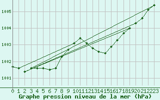 Courbe de la pression atmosphrique pour Ile du Levant (83)