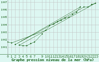 Courbe de la pression atmosphrique pour Makkaur Fyr