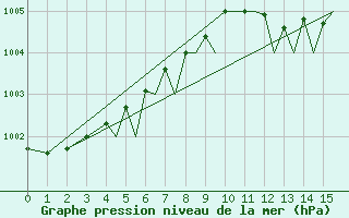 Courbe de la pression atmosphrique pour Isle Of Man / Ronaldsway Airport