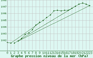 Courbe de la pression atmosphrique pour Bremervoerde