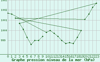 Courbe de la pression atmosphrique pour Recoubeau (26)